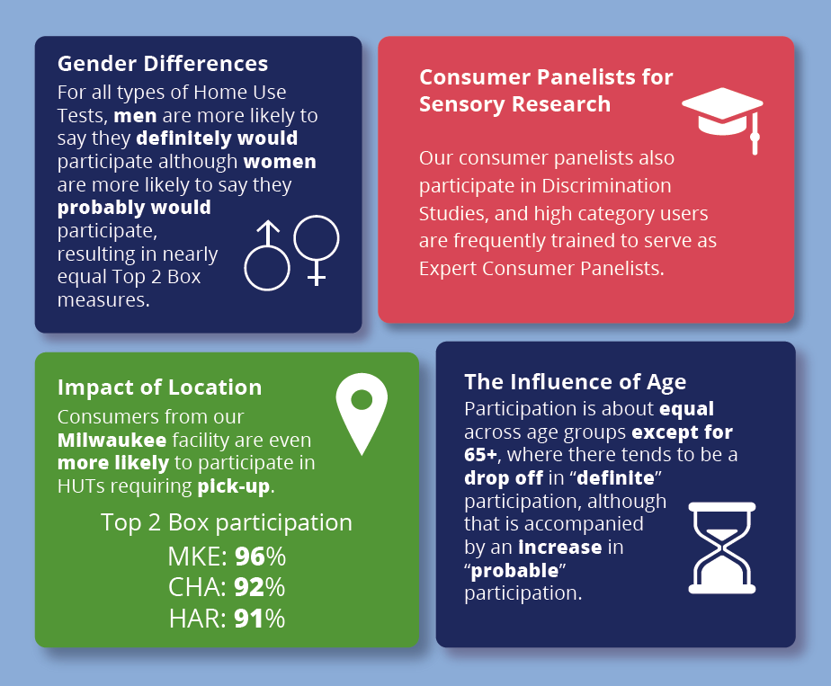 Home Use Test - Location, Age, Gender influences