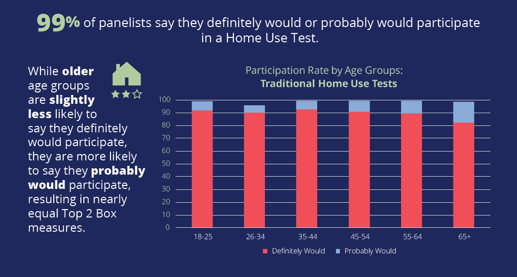 Home Use Test participation rate