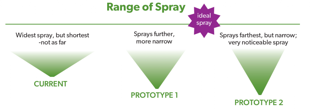 range of spray evaluation for spray products